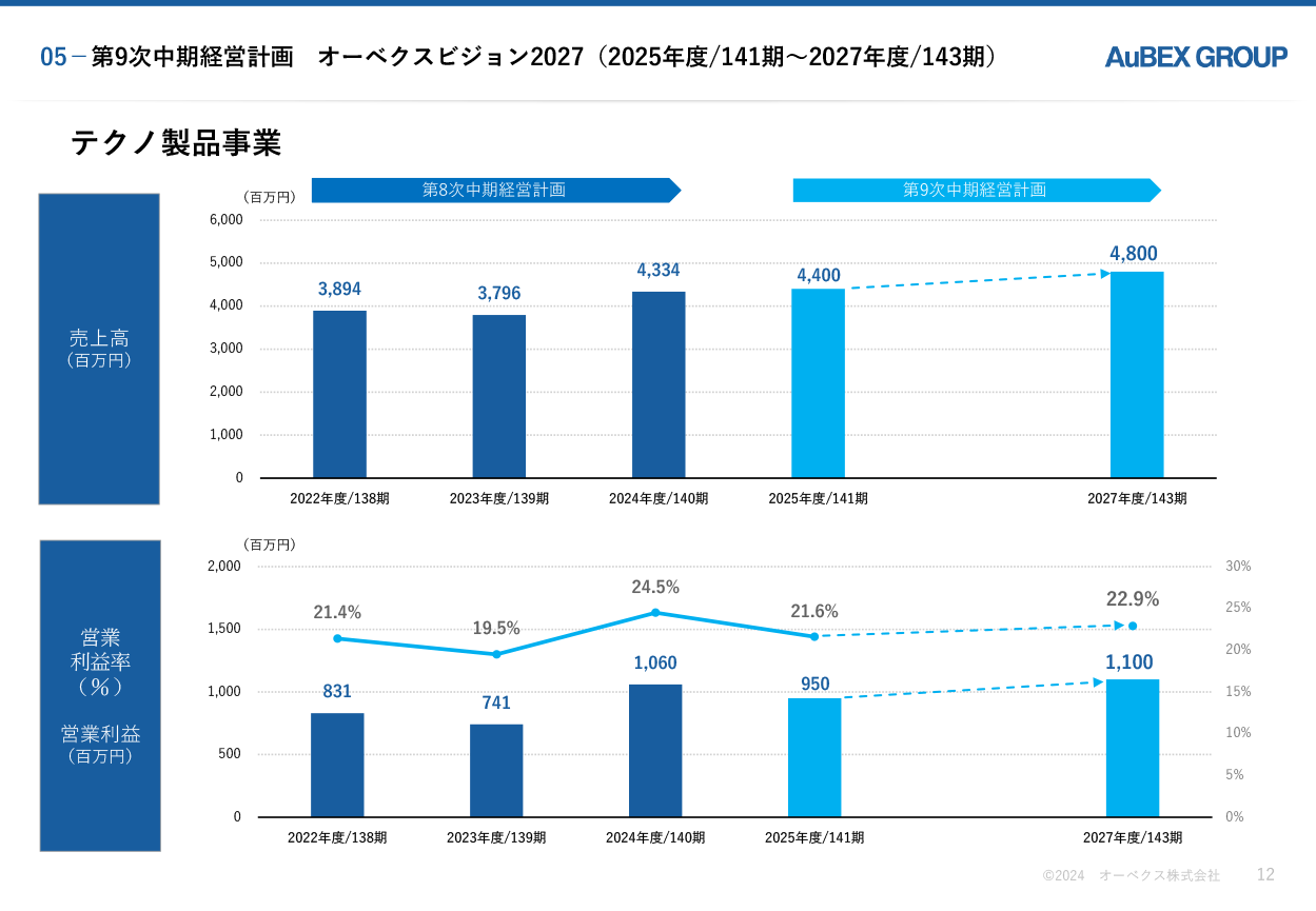 第9次中期経営計画 12枚目