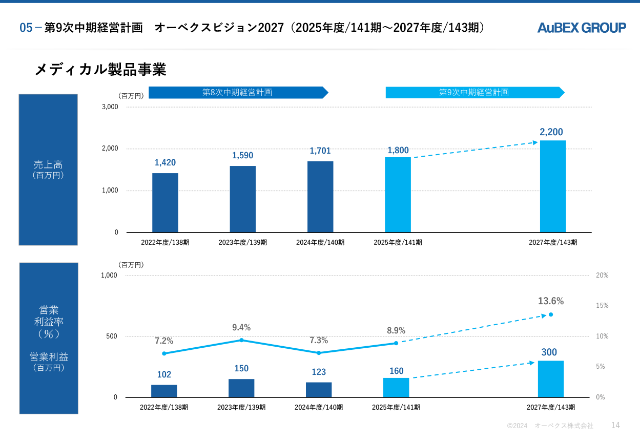 第9次中期経営計画 14枚目
