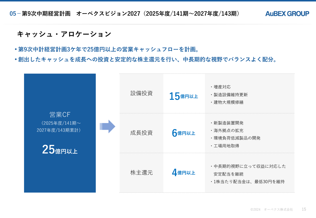 第9次中期経営計画 15枚目