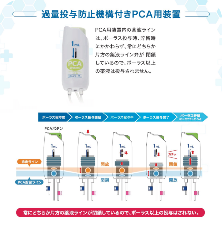 過量投与防止機構付きPCA用装置